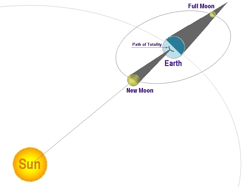 sun-moon-earth